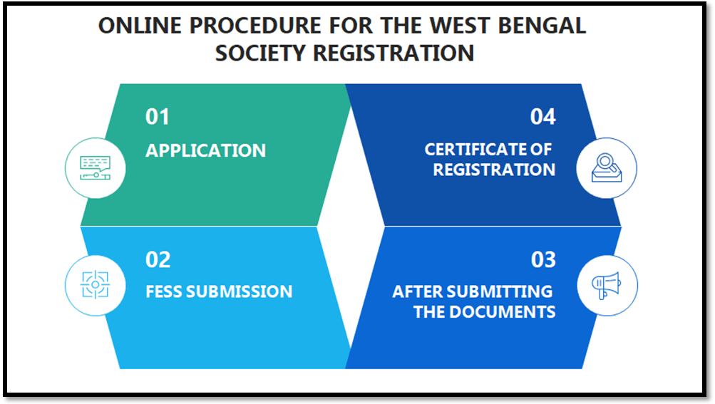 Online Procedure for the West Bengal Society Registration