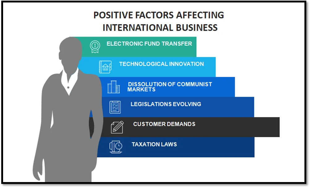Factors affecting international Business - Enterslice