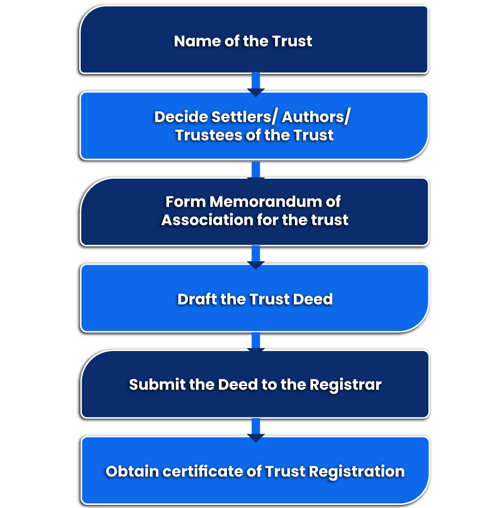 Procedure for Applying for Trust Registration