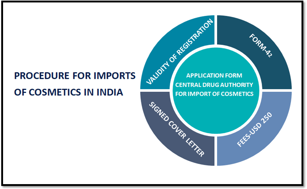 Procedure for Imports of Cosmetics in India