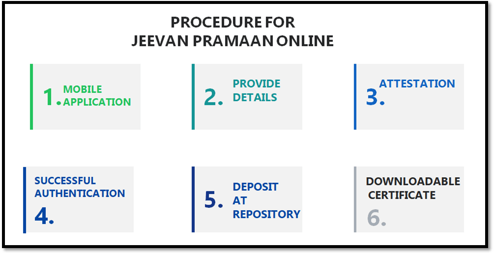 Procedure for Jeevan Pramaan Online