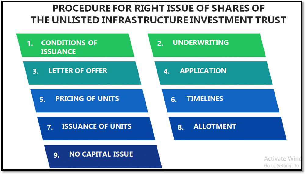 Procedure for right issue of shares of the Unlisted Infrastructure Investment Trust
