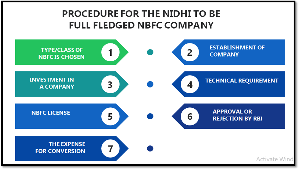 Procedure for the Nidhi company to be full fledged NBFC Company