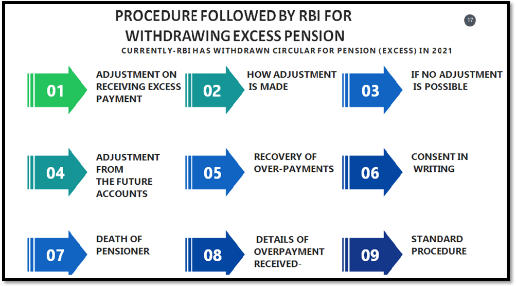 Procedure followed by RBI for withdrawing Excess Pension