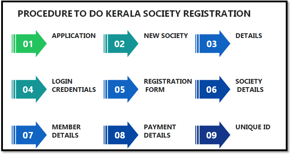 Procedure to do Kerala Society Registration