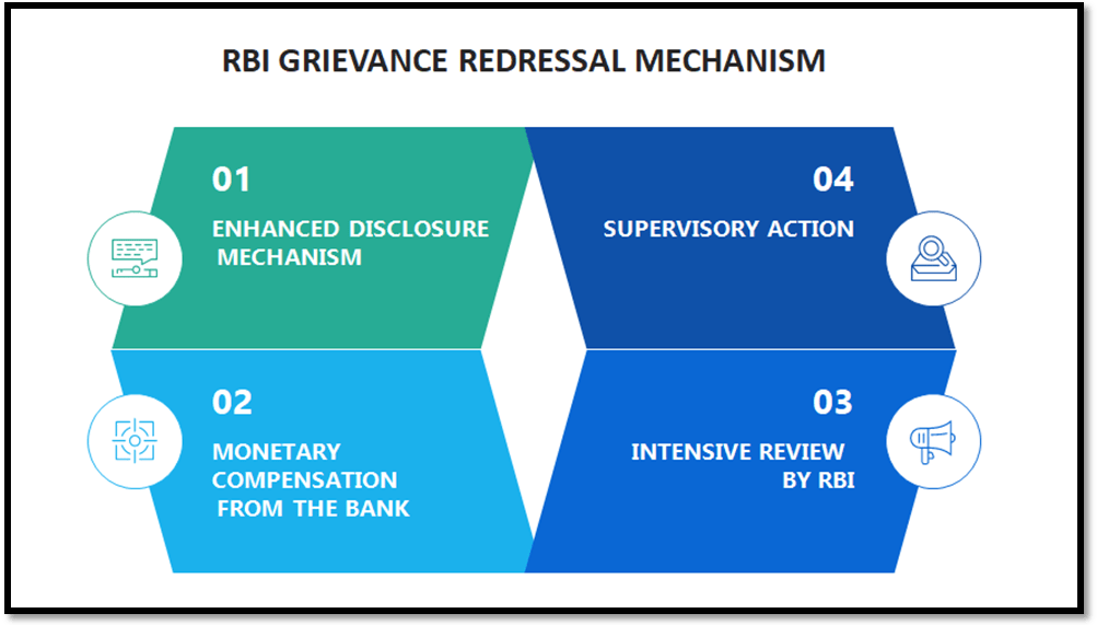 RBI grievance redressal mechanism