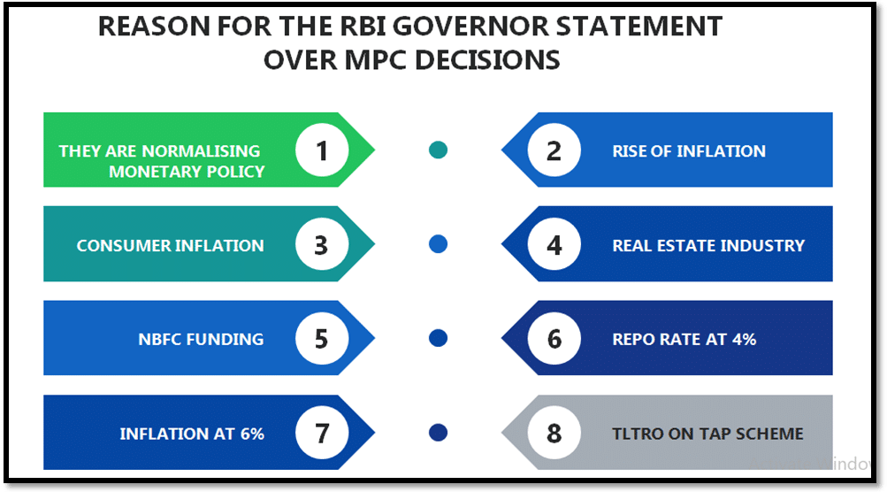 Reason for the RBI Governor Statement over MPC Decisions