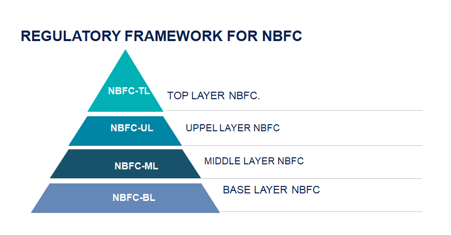 Regulatory Framework for NBFC