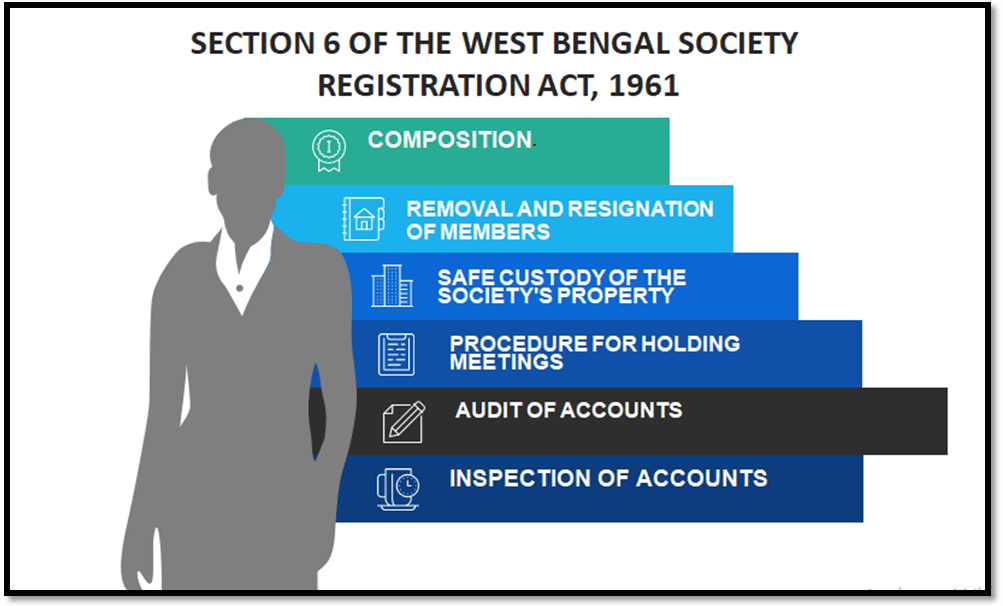Section 6 of the West Bengal Society Registration Act, 1961