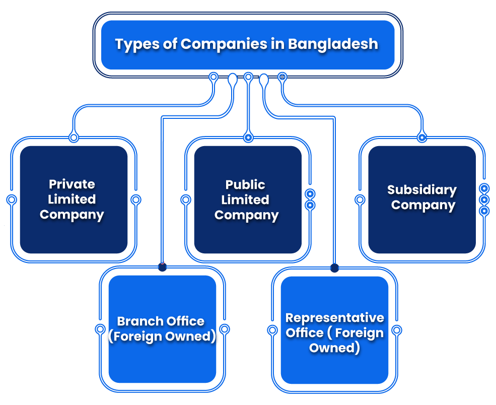 Types of Companies in Bangladesh