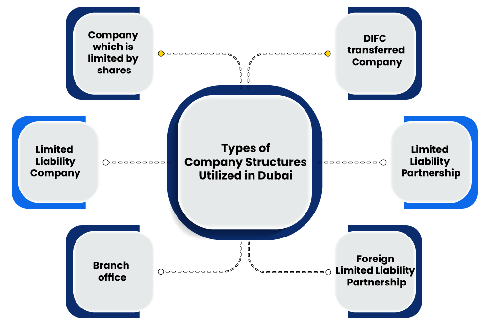 Types of Company Structures Utilised in Dubai