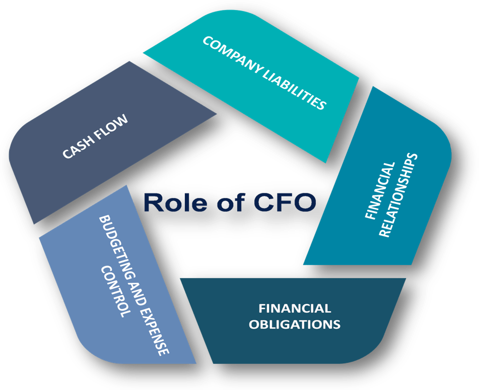 What is the role of CFO?