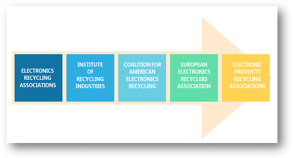 Organizations associated with E-waste recycling
