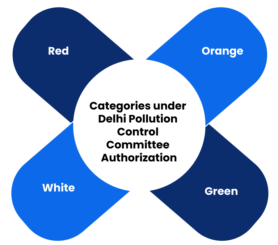 Categories under Delhi Pollution Control Committee Authorization