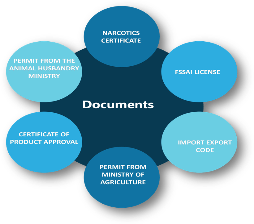 Documents required for exporting food products