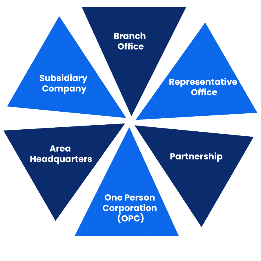 Eligible Business Structures for Company Registration in Philippines
