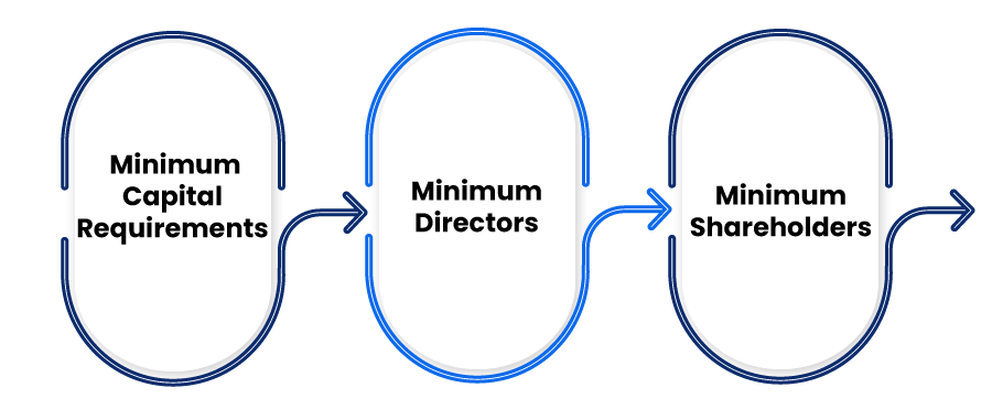 Minimum Eligibility Criteria for Company Registration in Finland