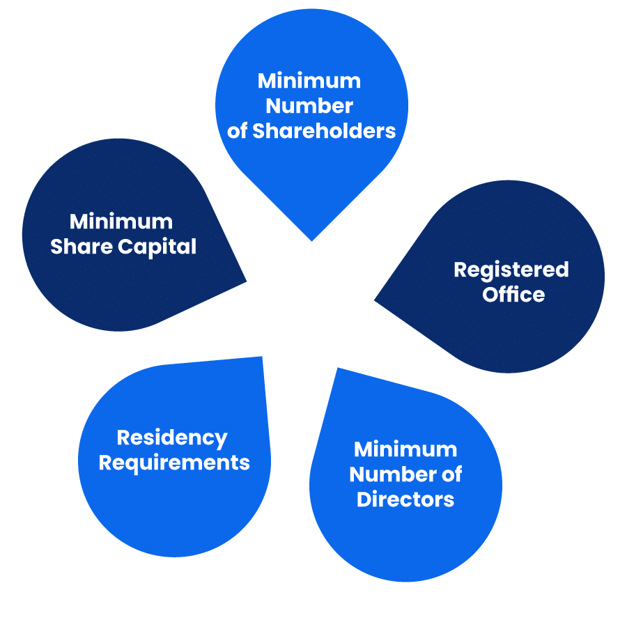 Minimum Eligibility Criteria for Company Registration in Indonesia