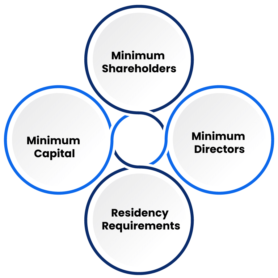Minimum Eligibility Criteria for Company Registration in Philippines