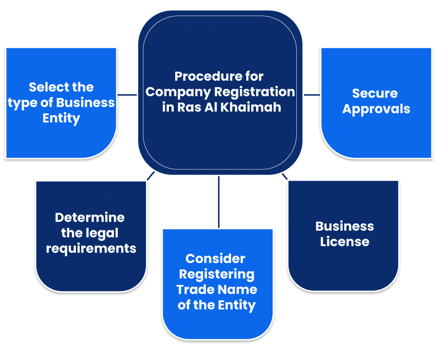 Procedure for Company Registration in Ras Al Khaimah