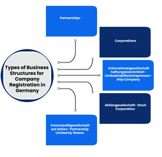 Types of Business Structures for Company Registration in Germany