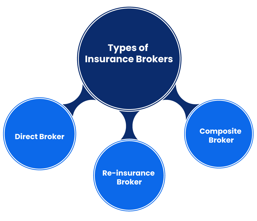 Types of Insurance Brokers