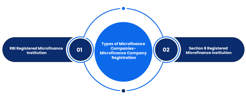 Types of Microfinance Companies- Microfinance Company Registration