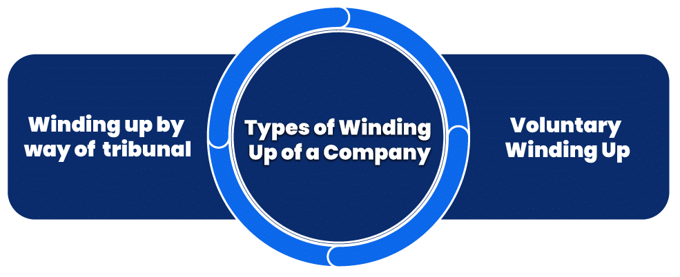 define winding up of a company