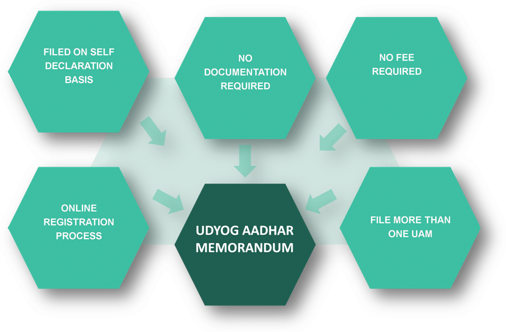 Key Features of Udyog Aadhar Memorandum