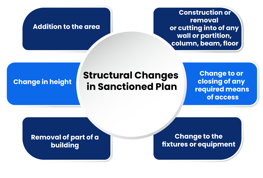 Structural changes in the Sanctioned Plan