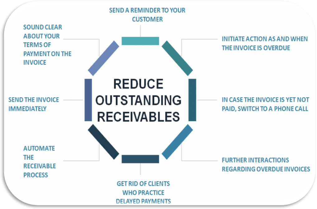 How can you reduce outstanding receivables?