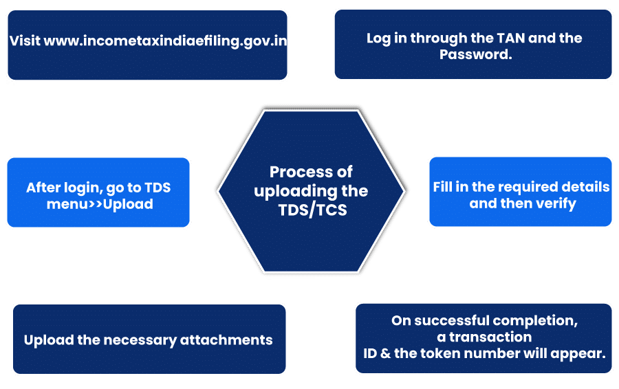 What is the process of uploading the TDS/TCS?
