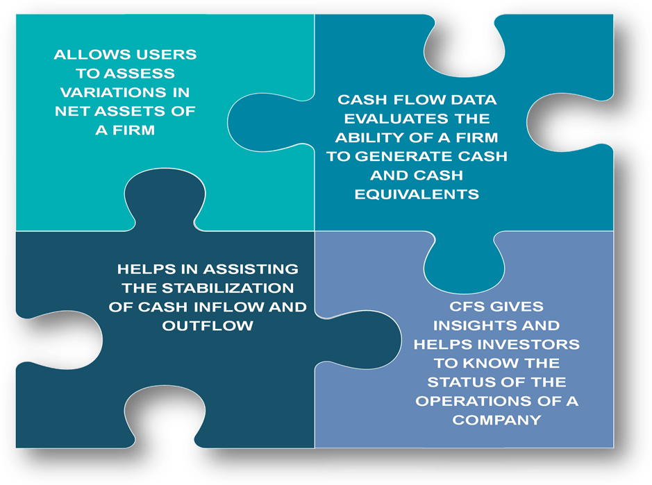 What are the advantages of Cash Flow Statement (CFS)?