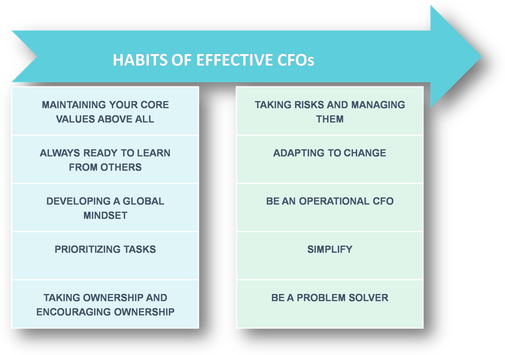 Habits of Effective CFOs