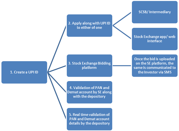 Steps to bid through UPI mechanism