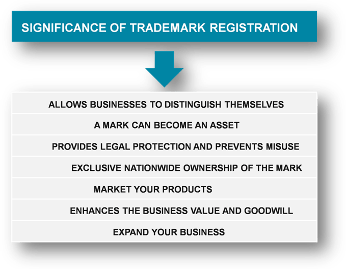 significance of Trademark registration for partnership firms