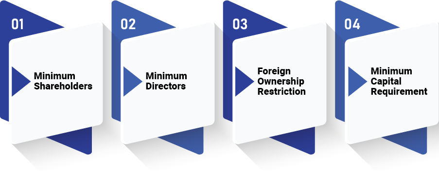 Eligibility Criteria for Company Registration in Kuwait