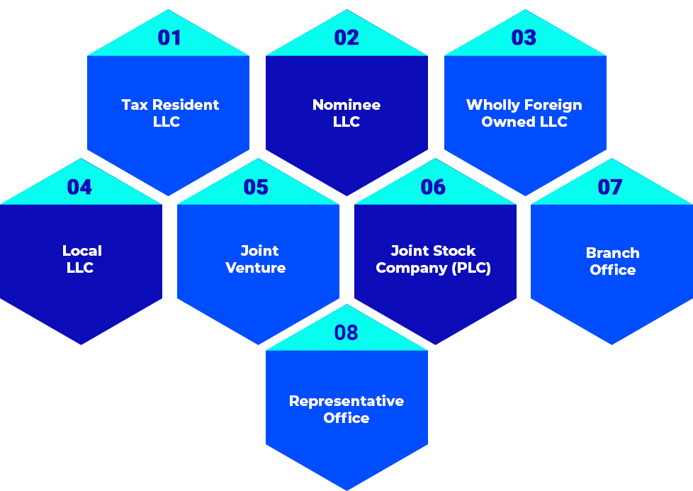 Eligible Business Structures for Company formation in Myanmar