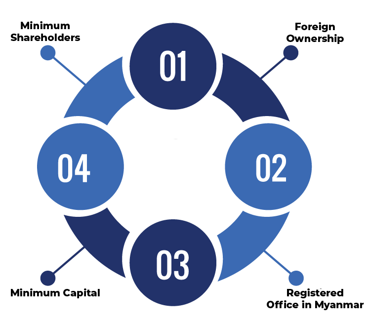 Minimum Eligibility Criteria for Company Formation in Myanmar