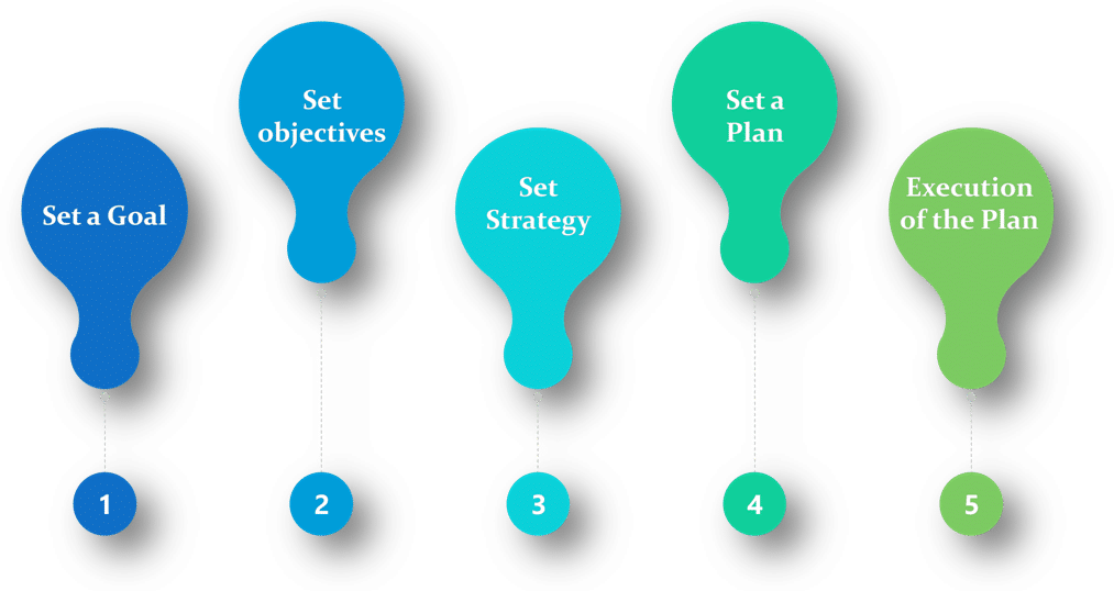 Steps for making Strategic Initiatives
