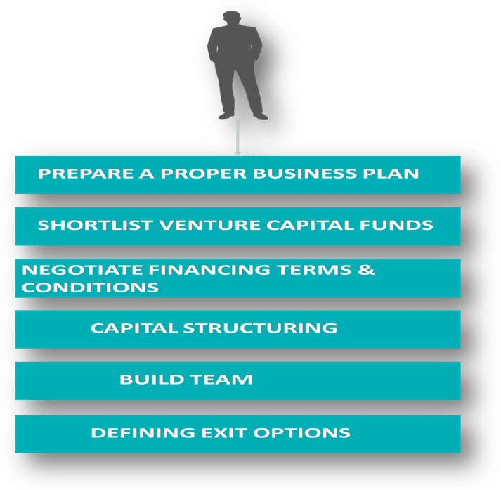 Steps for Venture Capital Financing