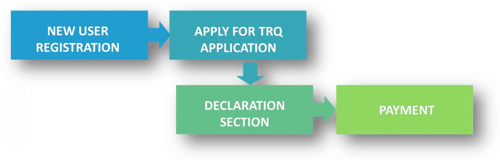 What is the application procedure for TRQ?