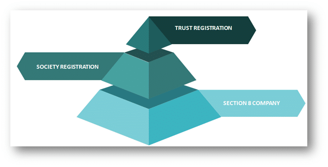 different types of NGO Registration