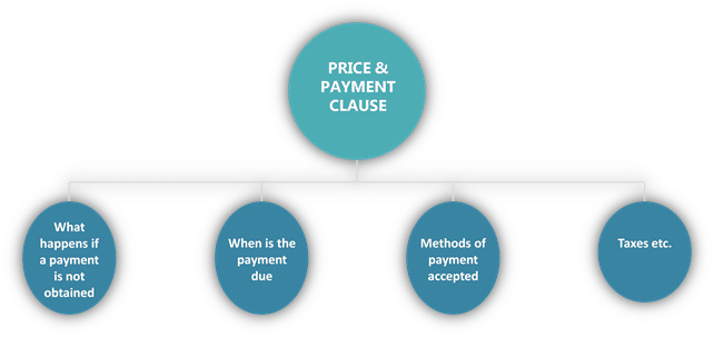 Prices & Payment Clause