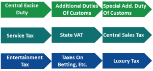 All about Intrastate and Interstate Supply under GST - Enterslice