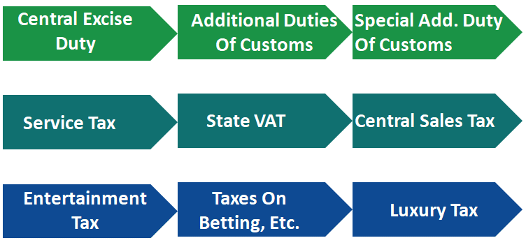 Tax implication on intrastate and interstate supply under GST