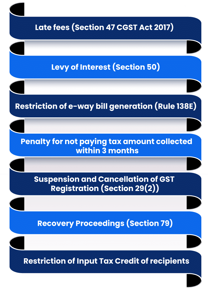 GSTR 3B: Consequences of failure to file the form