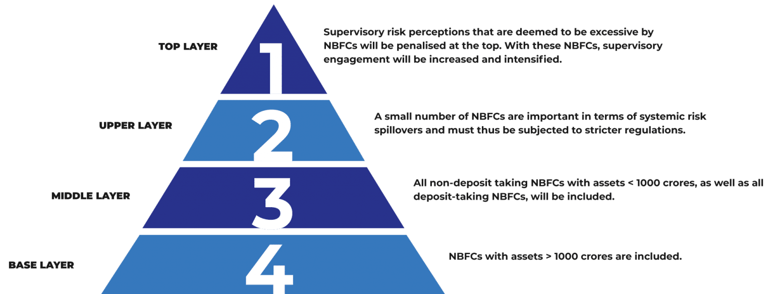 Minimum Capital Requirements For NBFC Enterslice