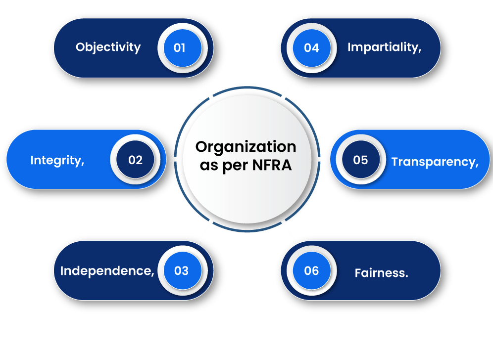 According to the NFRA Charter, the organization should be renowned for:-