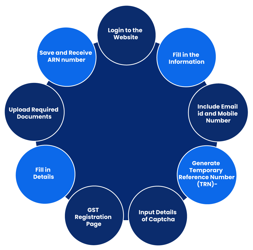 Procedure for GST Registration (Online GST Registration)